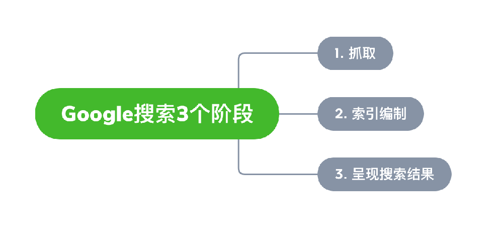 界首市网站建设,界首市外贸网站制作,界首市外贸网站建设,界首市网络公司,Google的工作原理？